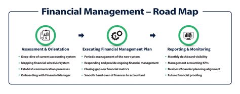 Financial Road Map : Financial Fanatics.